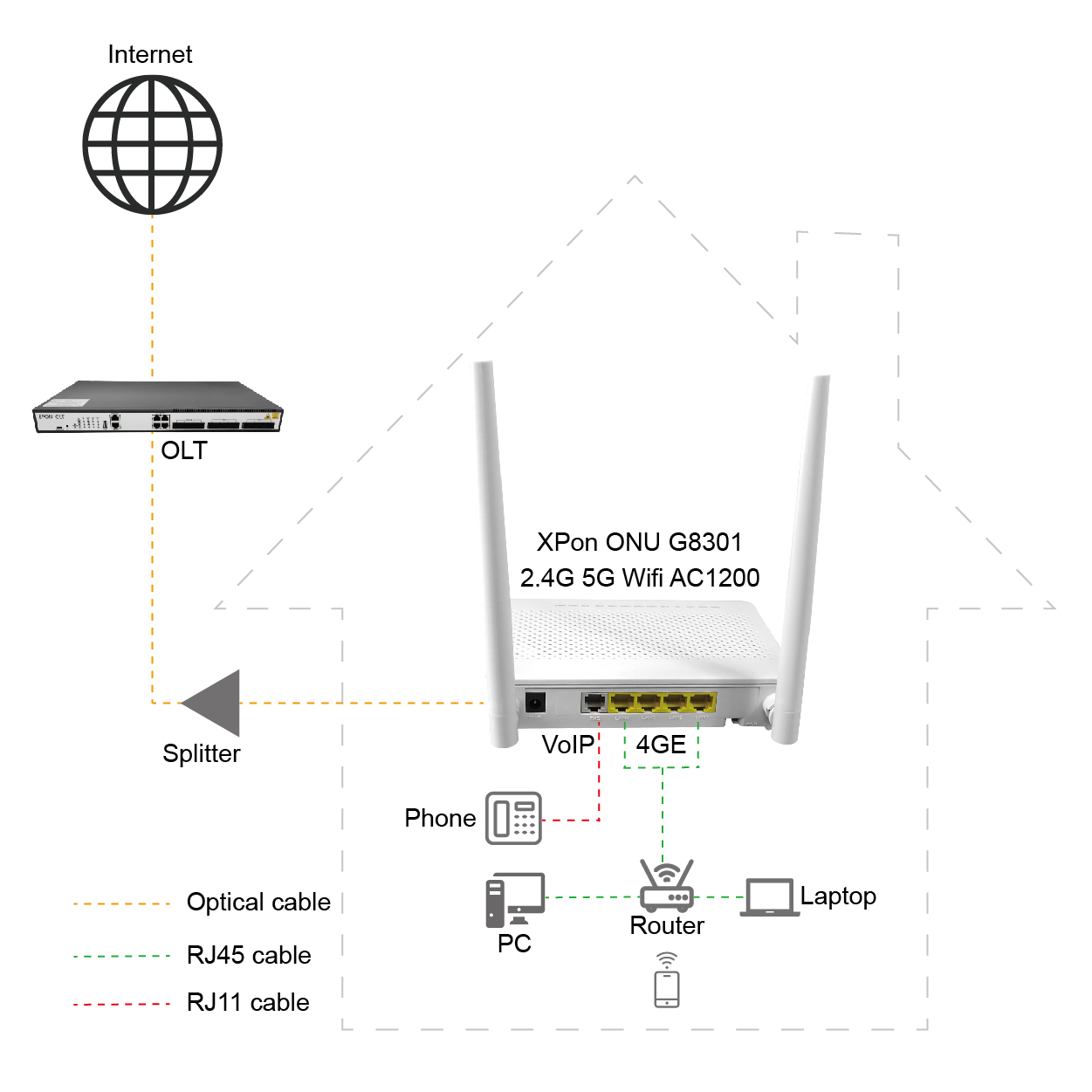 AC1200 WLAN-VoIP-Gpon-Router